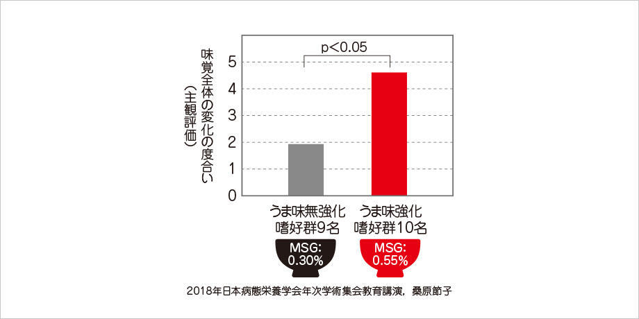 表情が明るく、発語がしっかり。高齢者の栄養改善を支える”うま味”