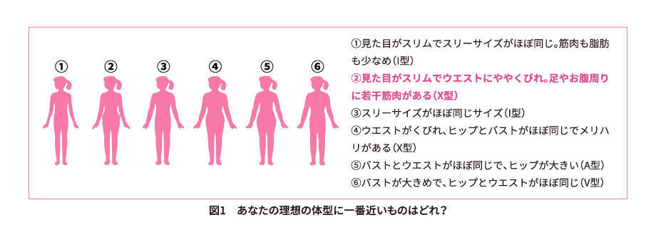 あなたの理想の体型に近いものはどれ？