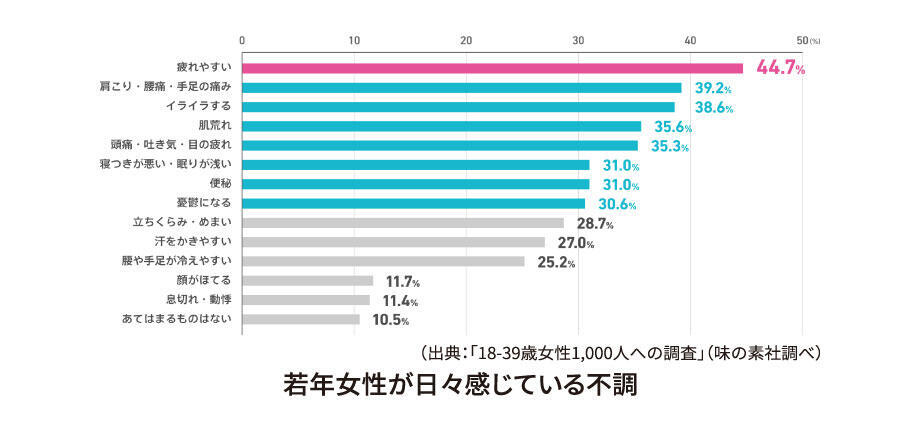 若年女性が日々感じている不調