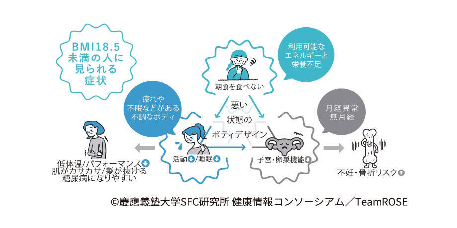 BMI18.5未満の人にみられる症状