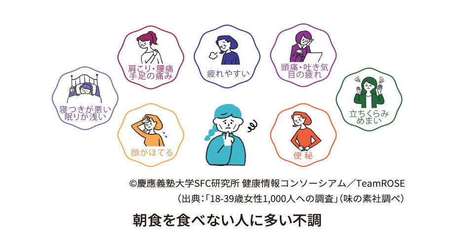 朝食を食べない人に多い不調